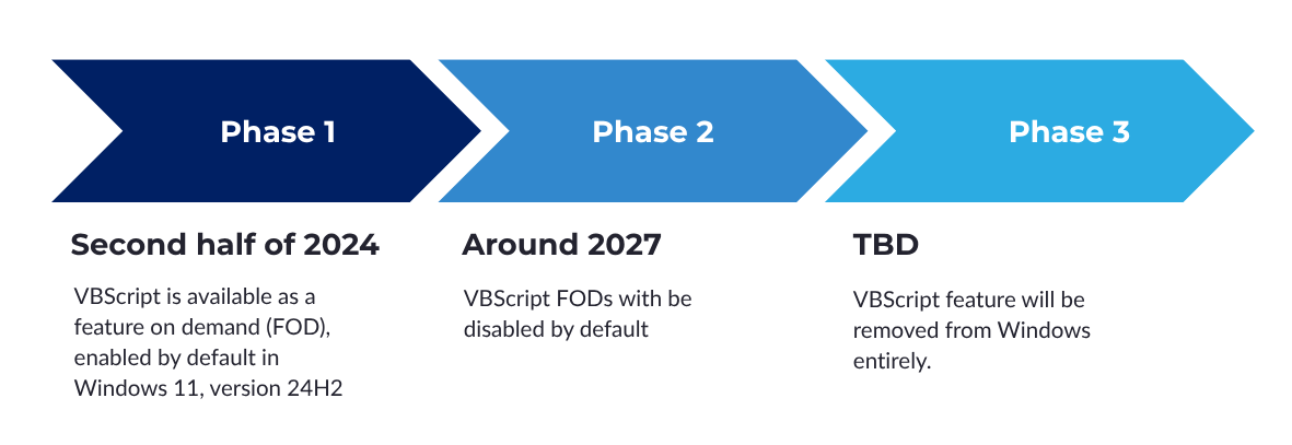 graphic VBScript deprecation timeline