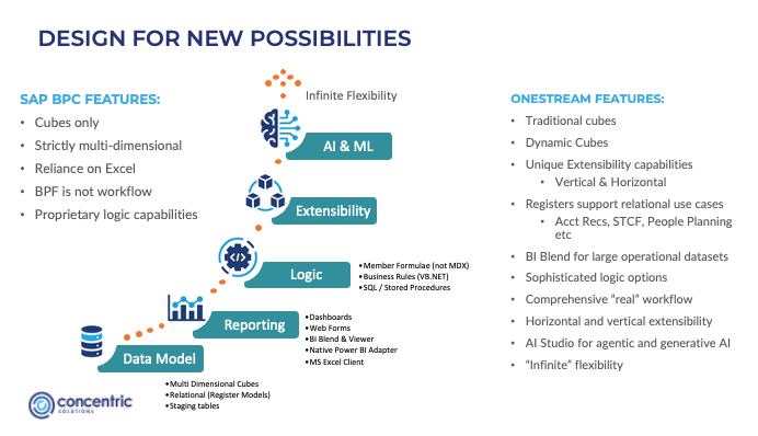 graphic onestream design for new possibilities