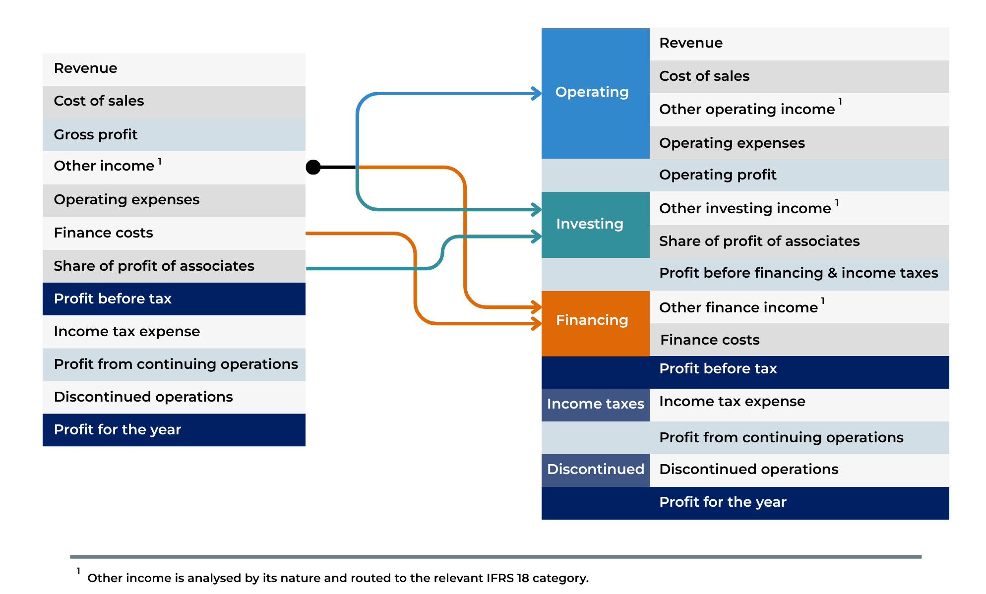 ifrs 18 other income categorisation