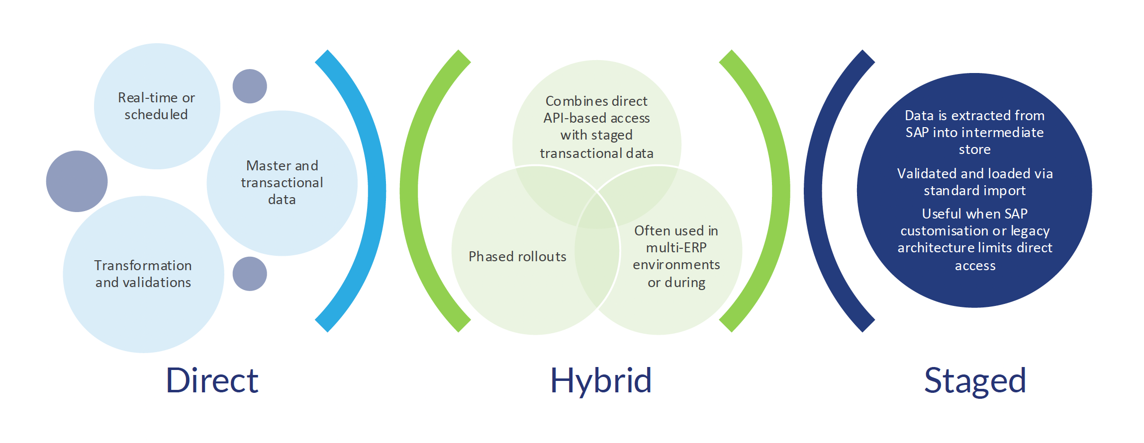 sap bpc integration approaches